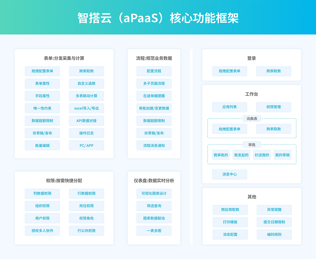 低代码平台便捷高效的低代码构建平台 赋能企业数字化综合能力的复用与升级