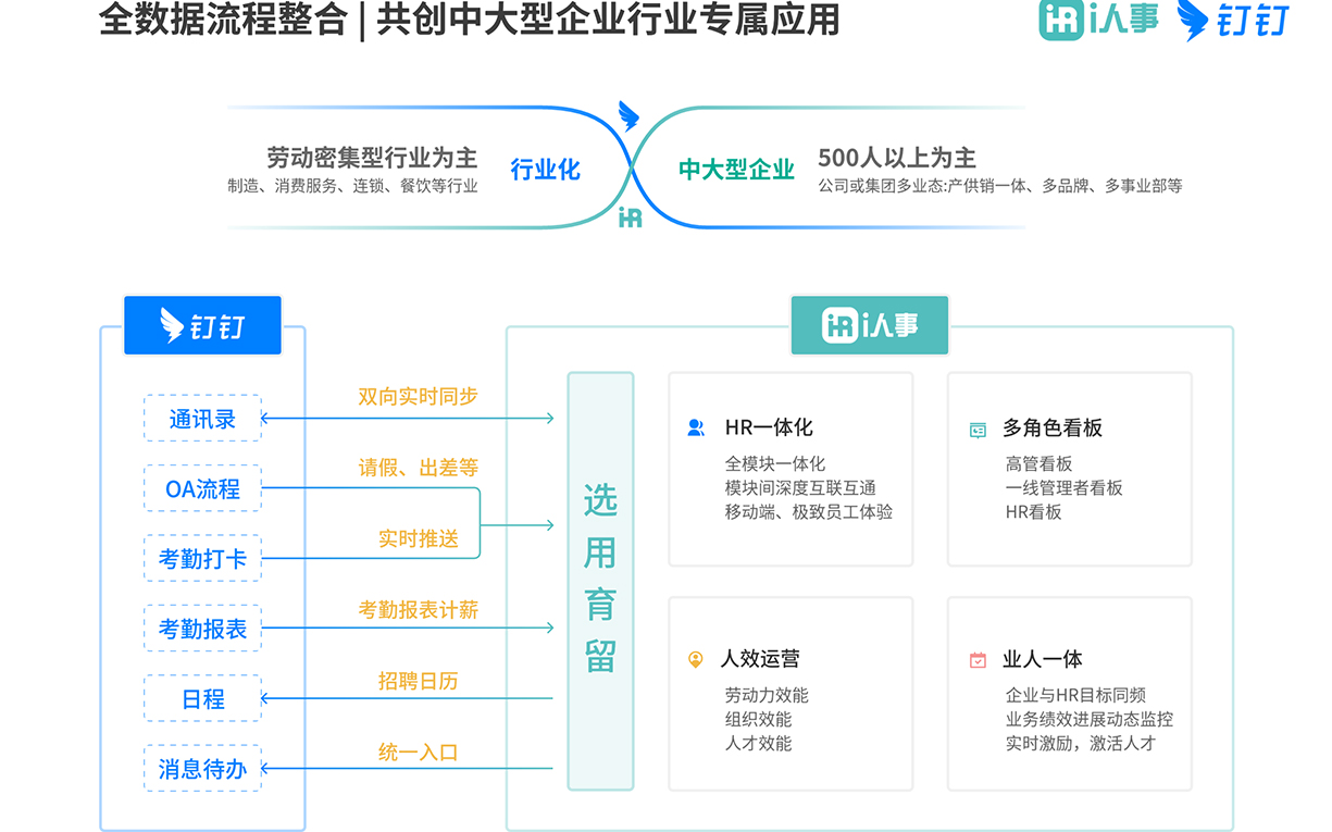 i人事钉钉版数据互联，协同办公员工体验驱动组织绩效提升，满足企业一体化管理需求