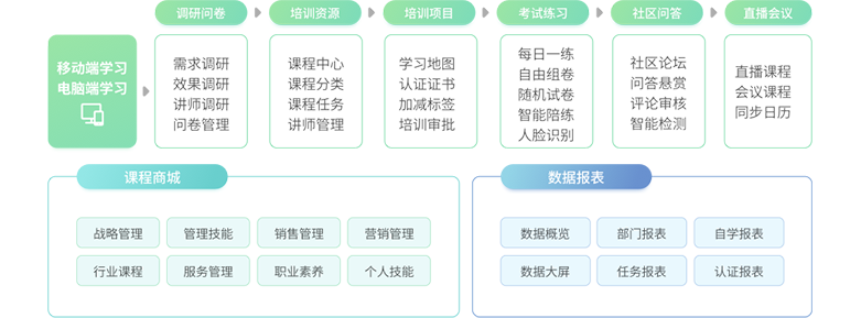 支持企业自研、外部课程商城与讲师多维度培训资源管理