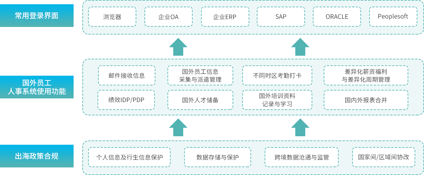 hrms以创新灵活策略，破解中国企业全球化人才管理与配置挑战